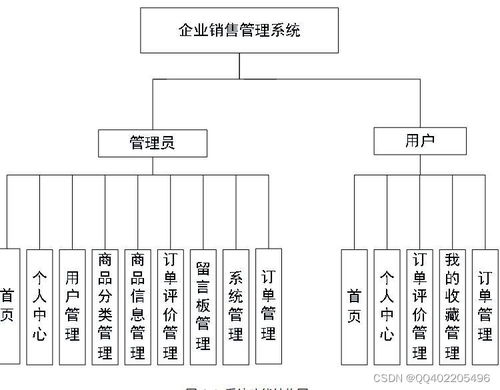 nodejs vue elementui企業產品在線銷售管理系統 java電子商務商城系統python
