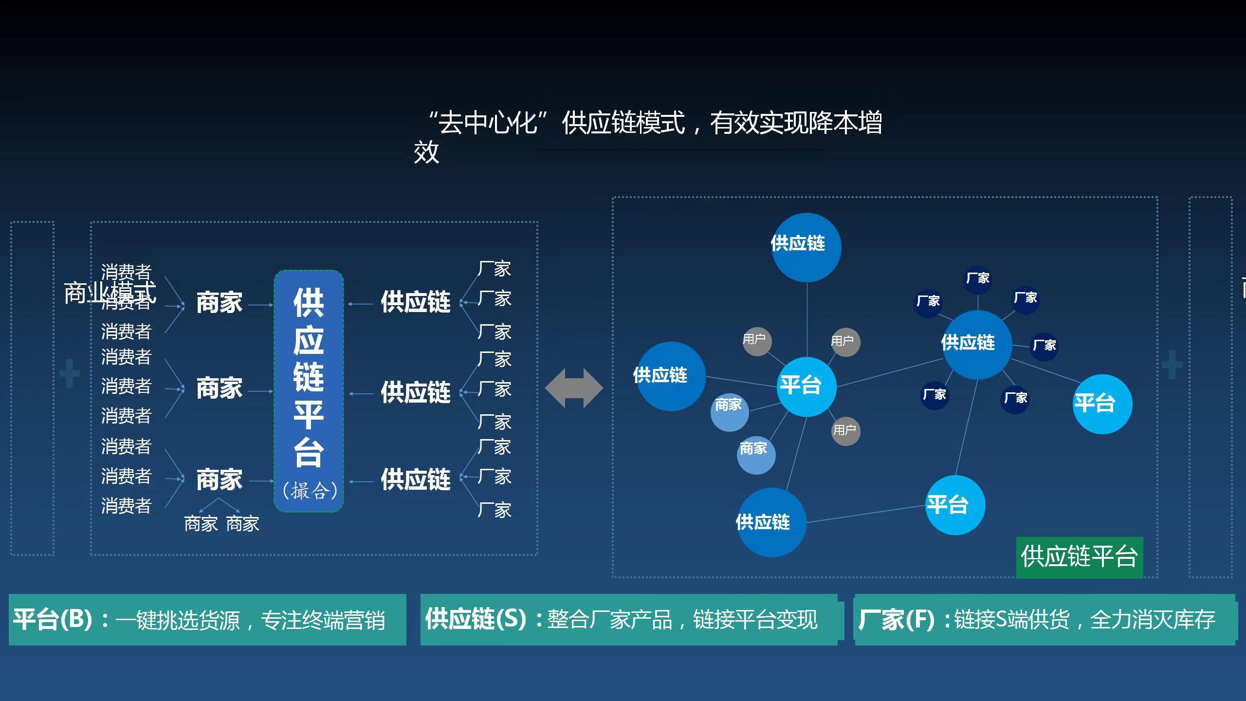 云平臺:定位打造移動互聯網供應鏈平臺?為項目賦能  超級app nft 供應