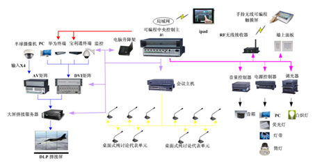 CREATOR快捷中控應(yīng)用于東莞市應(yīng)急指揮中心---【天譽(yù)科技creator市場(chǎng)信息】-接口|接口矩陣|中控|控制系統(tǒng)-【投影之窗】