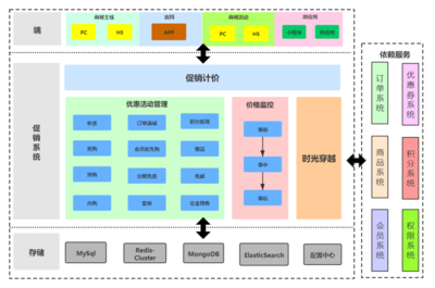 vivo商城促銷(xiāo)系統(tǒng)架構(gòu)設(shè)計(jì)與實(shí)踐-概覽篇
