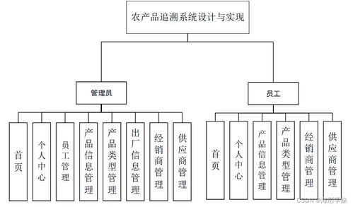 Java SSM農(nóng)產(chǎn)品追溯系統(tǒng)設(shè)計(jì)與實(shí)現(xiàn)