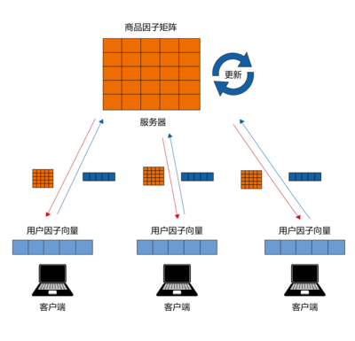 聯(lián)邦學習與推薦系統(tǒng)的完美融合 攻克冷啟動與數(shù)據(jù)隱私難題
