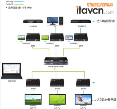 科訊高清HDMI IP延長器在矩陣系統(tǒng)中的商業(yè)應用案例