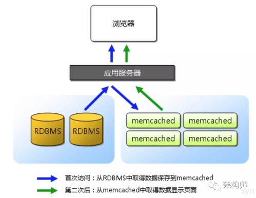 Java環(huán)境下Memcached分布式原理、實(shí)現(xiàn)與在矩陣系統(tǒng)中的應(yīng)用