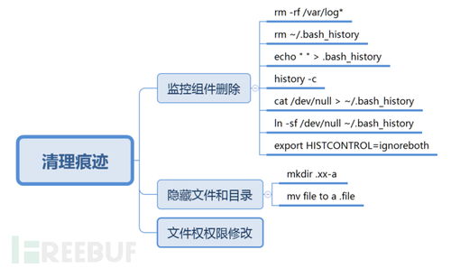 ATT&CK矩陣視角下的Linux系統(tǒng)安全實(shí)踐與矩陣化防護(hù)系統(tǒng)構(gòu)建