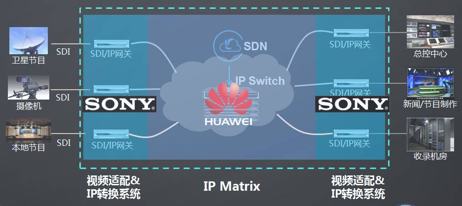 華為與Sony強(qiáng)強(qiáng)聯(lián)合 CloudFabric網(wǎng)絡(luò)矩陣系統(tǒng)，驅(qū)動(dòng)媒資系統(tǒng)邁向全I(xiàn)P化新紀(jì)元