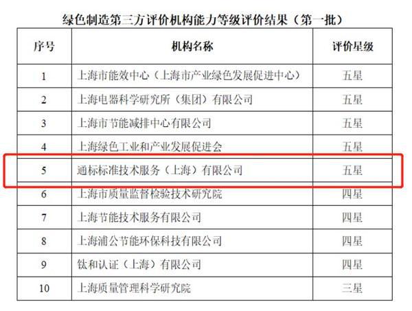 SGS獲評上海市首批綠色制造第三方機(jī)構(gòu)五星評價(jià)，引領(lǐng)綠色技術(shù)服務(wù)新標(biāo)桿